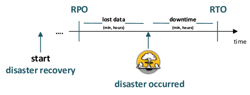 Evaluate Recovery Time Objectives (RTO) and Recovery Point Objectives (RPO)